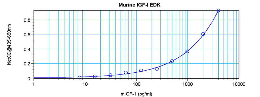Murine IGF-I Standard ABTS ELISA Kit graph